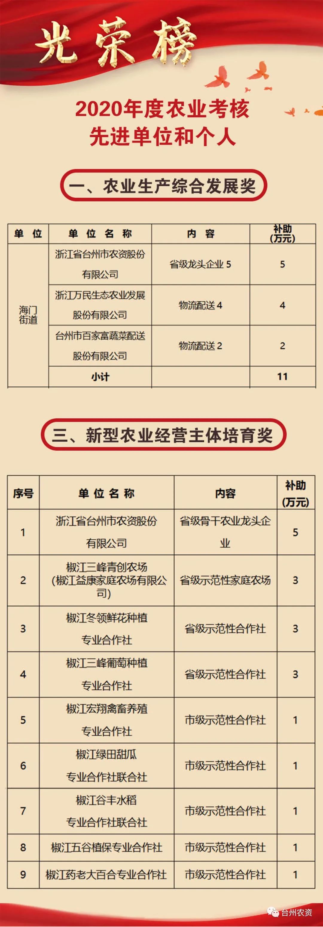 喜報(bào)|臺(tái)州農(nóng)資榮獲椒江區(qū)2020年度優(yōu)秀商貿(mào)企業(yè)、農(nóng)業(yè)生產(chǎn)綜合發(fā)展獎(jiǎng)、新型農(nóng)業(yè)經(jīng)營(yíng)主體培育獎(jiǎng)